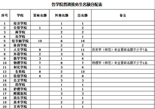 推免名额