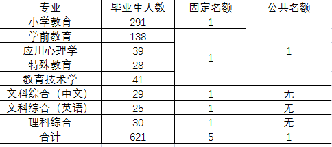 学院名额